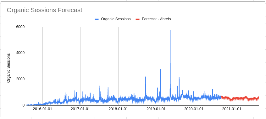 Plot of the forecast