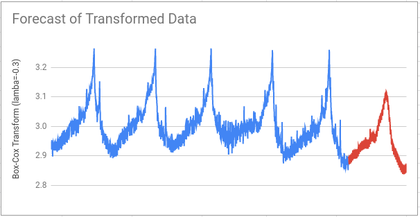 Plot of the transformed data, including the forecast