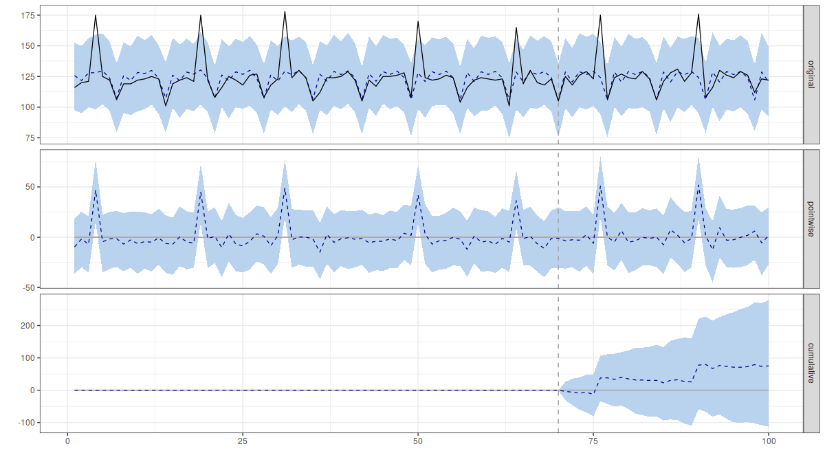 (actually this is slightly better than the default algorithm because I’ve added weekly seasonality)