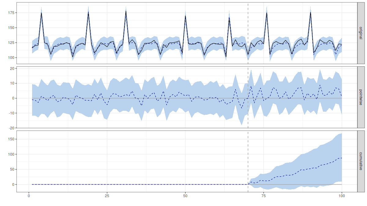 If the blue region in the 3rd plot is entirely above the axis that means a positive change at the 95% level.