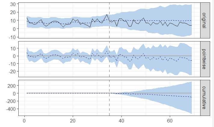 Image from JC Chouinard at https://www.jcchouinard.com/causalimpact-for-seo/ where he has some Python code for analysing this sort of thing