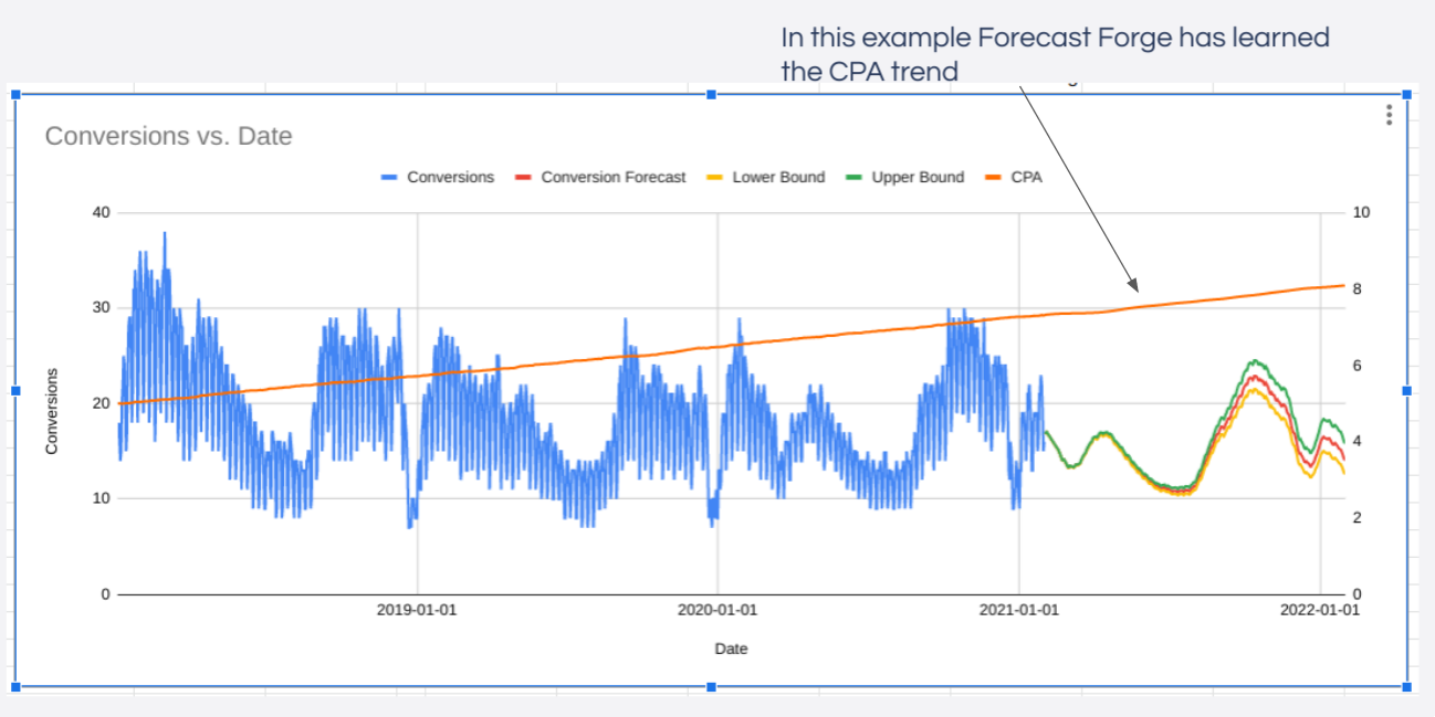 Things like the long term trend in CPA are part of other stuff