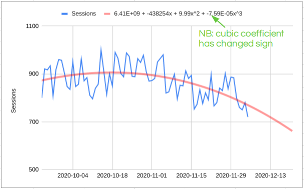 A few new data points and the forecast really changes