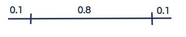 There is a 90% chance the true value is higher than the lower bound of the 80% interval