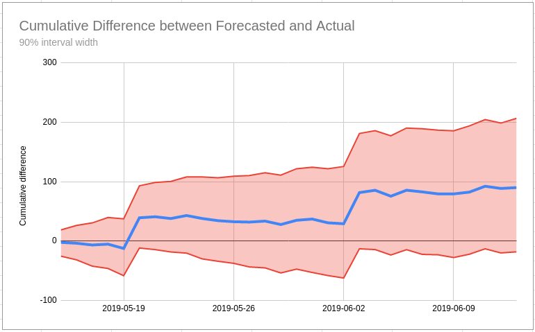 In this case there we expect there to be a positive difference overall, but we cannot be 95% certain that there has been a positive change