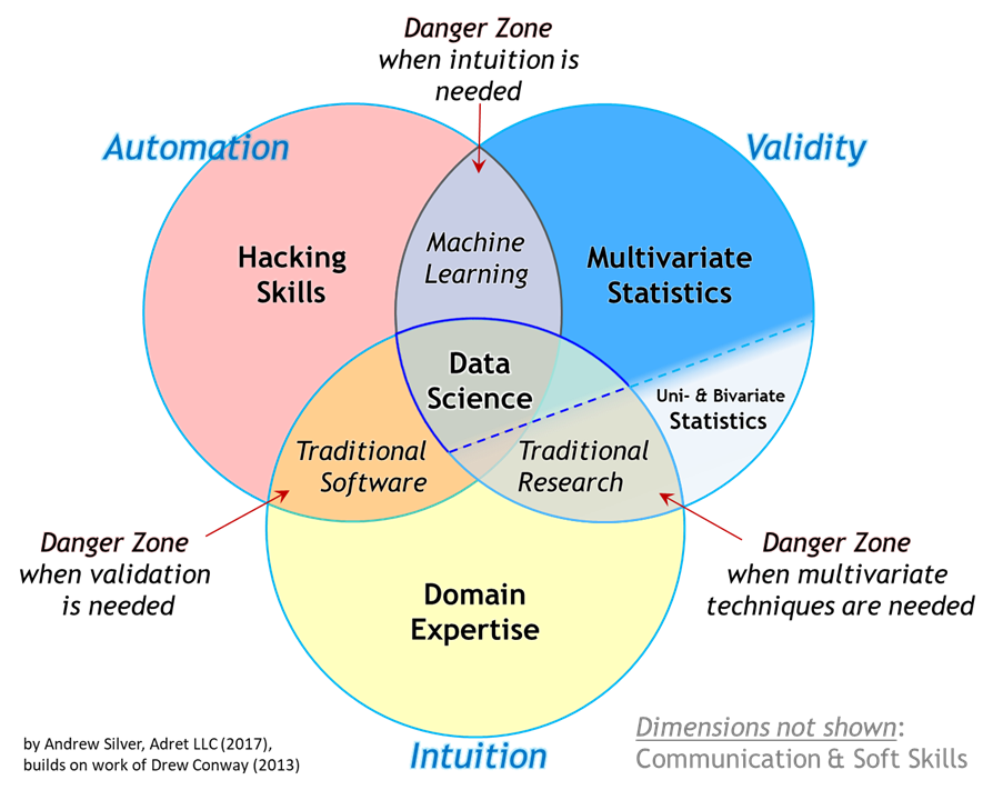 Venn diagram of Data Science skills in 2017 from towardsdatascience.com