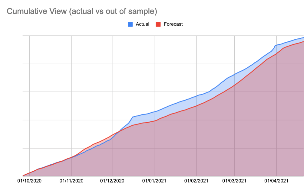 Plotting the cumulative total by day can help visualise this. You can see that most of the difference is because of whatever was going on in December