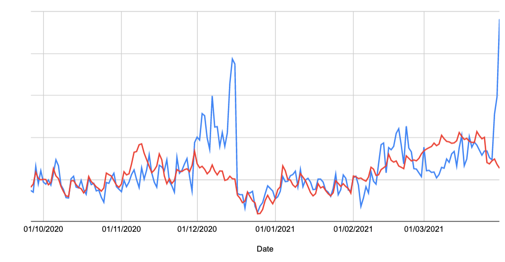 Forecasted sales (in red) vs actual sales (in blue). A fairly good match apart from the first half of December