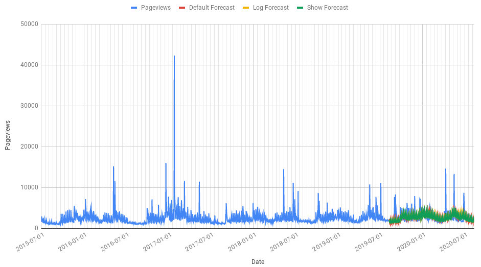 Backtesting several different forecasting methods with different transforms and regressors