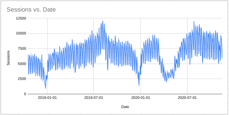 Obvious weekly seasonality and some trend changes around lockdown too. Forecast Forge should work well for this data