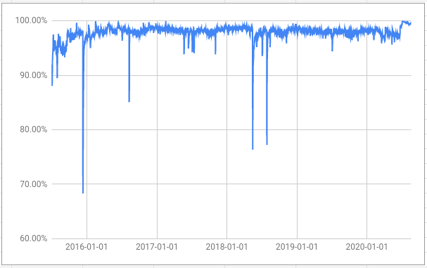 Daily percentage over time