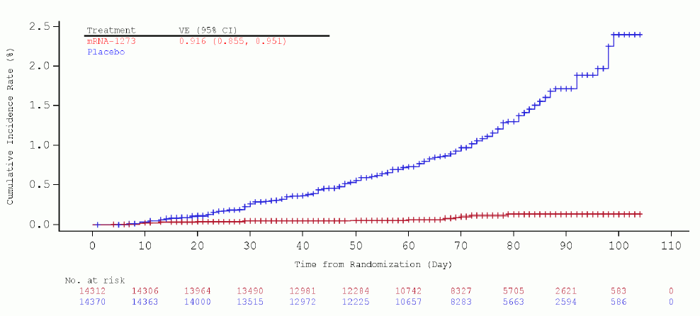 If whatever you are looking at has the same impact as the Moderna covid vaccine then plotting the right chart should be more than enough to convince anyone