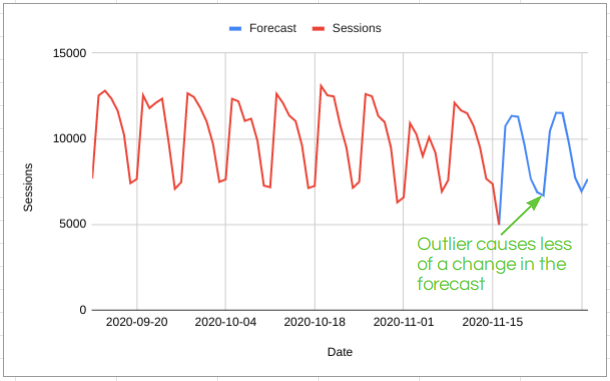 The lower weighting means the forecast is less effected by extreme values