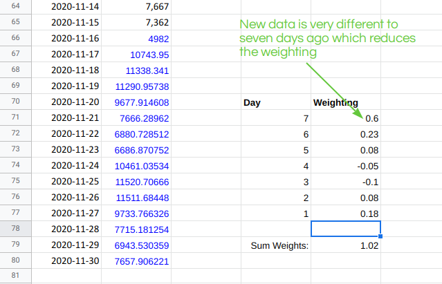 An extremely low value in the data reduces the weighting for seven days ago