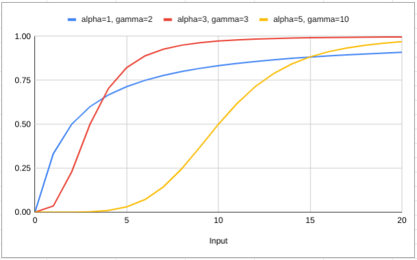 Different curves depending on different values for alpha and gamma