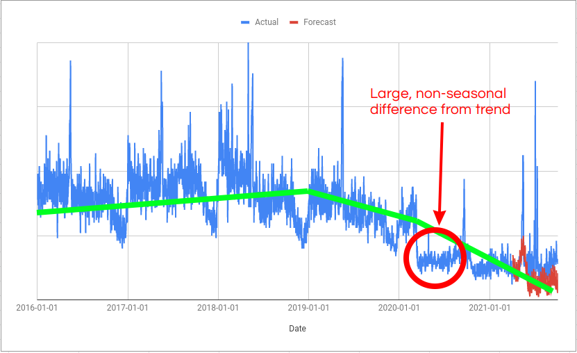 This leads to the algorithm seeing a large, non-seasonal difference between the trend and the actual values