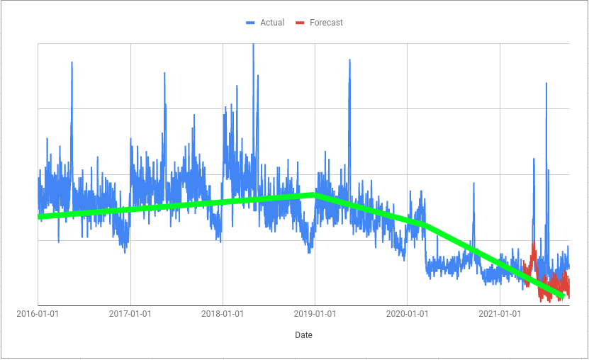 Example trend line overlayed in green