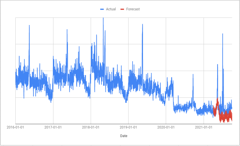 In this example, the forecasted values are consistently lower than the actuals