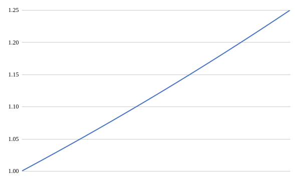 This looks like a straight line, but actually it starts growing more slowly and finished slightly quicker. This is easier to see if you end at 100% or 200% growth