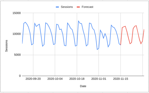 Weekly seasonality in the predictions