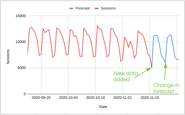 The effect of updating the data ripples through the forecast