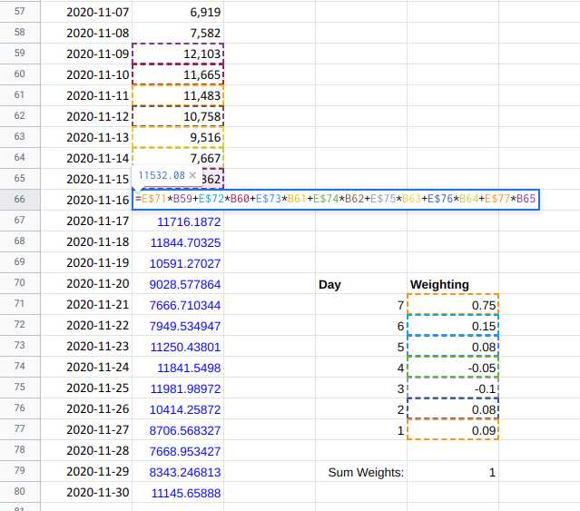 The prediction for each day is the weighted sum of the previous seven days