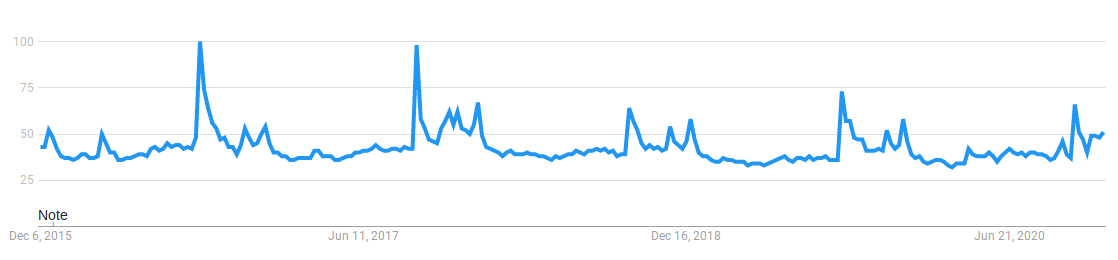 Google trends data for “iphone”. The big peaks are the announcement of new models