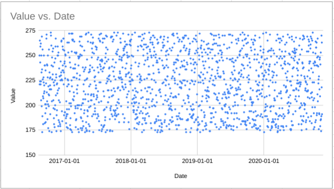 Simulated randomness